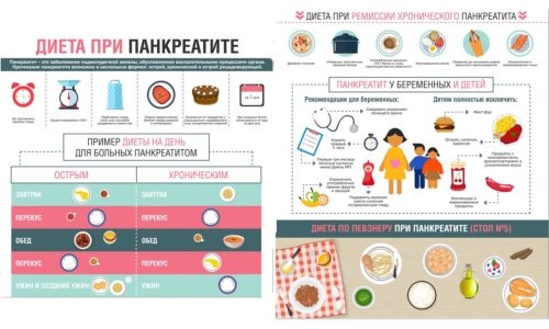 Особенности питания при различных формах панкреатита